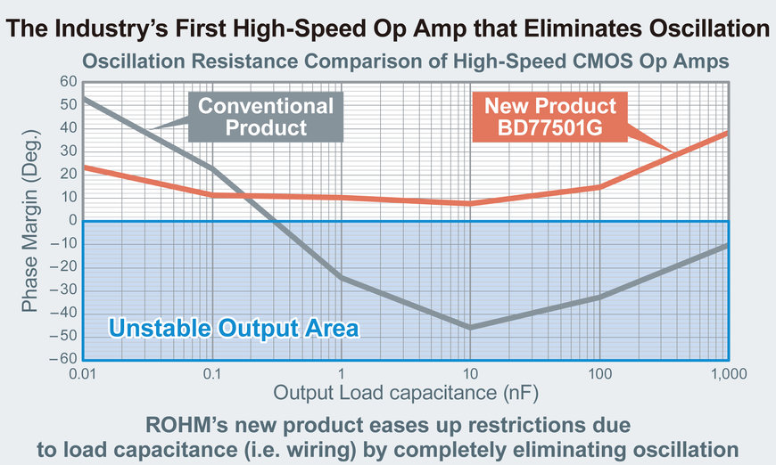 Schwingungen verhindern: ROHM stellt neuen Hochgeschwindigkeits-Operationsverstärker vor